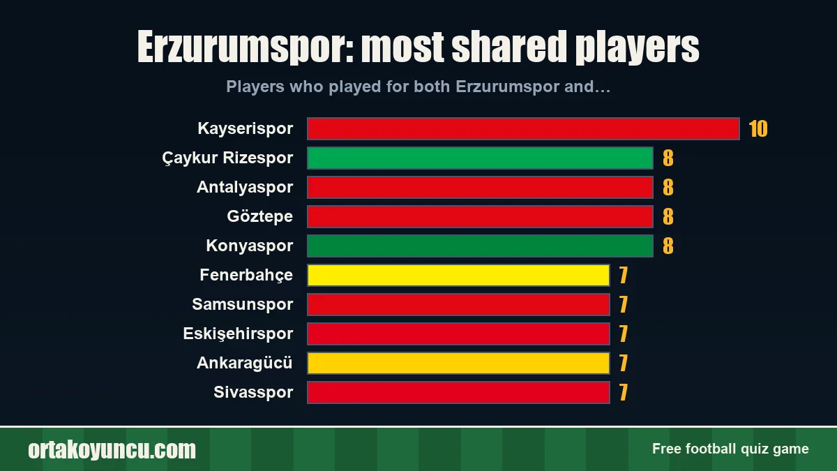 Erzurumspor: which clubs share players with it?