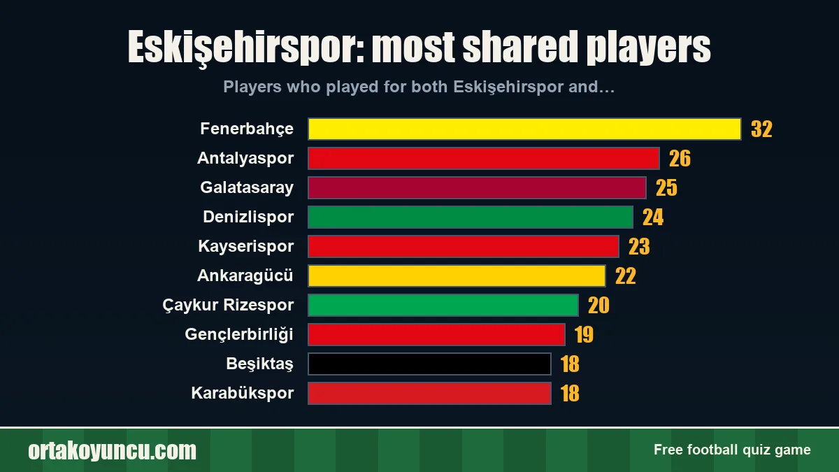 Eskişehirspor: which clubs share players with it?