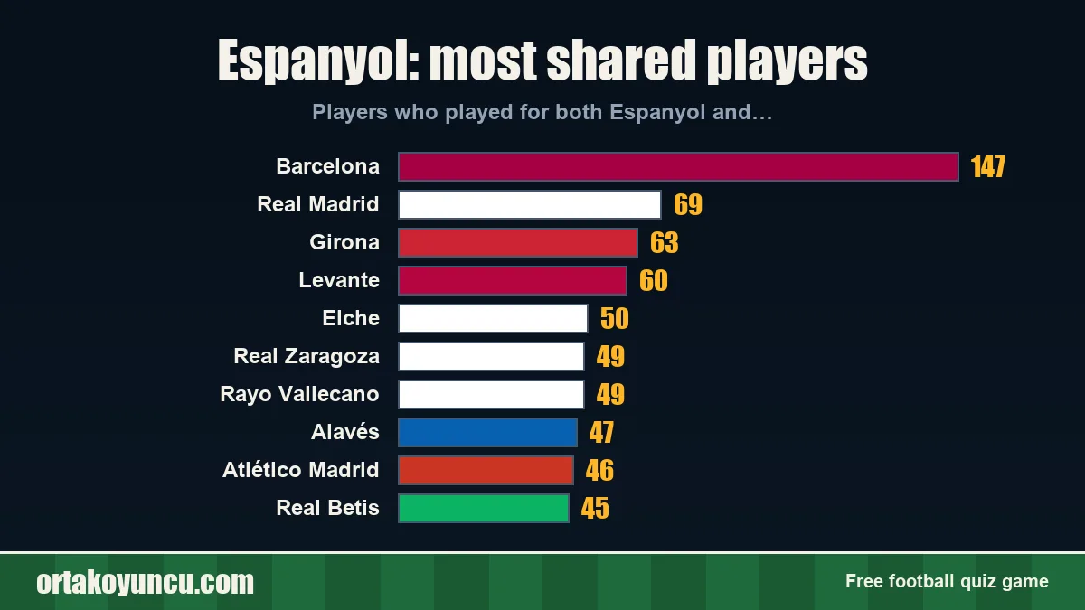 Espanyol: which clubs share players with it?