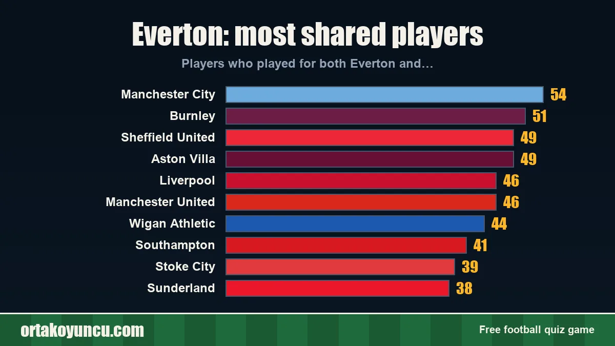 Everton: which clubs share players with it?