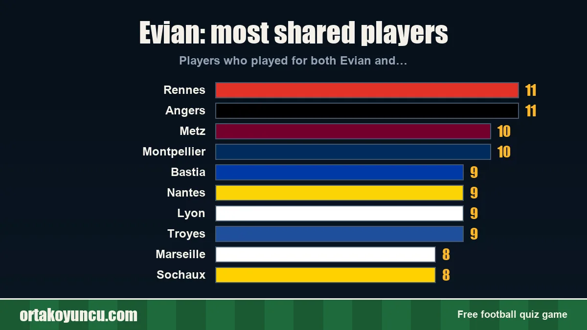 Evian: which clubs share players with it?