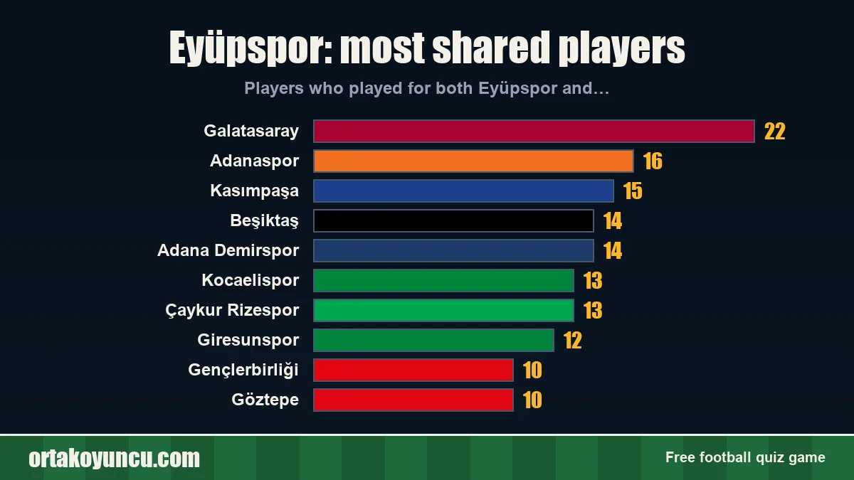 Eyüpspor: which clubs share players with it?
