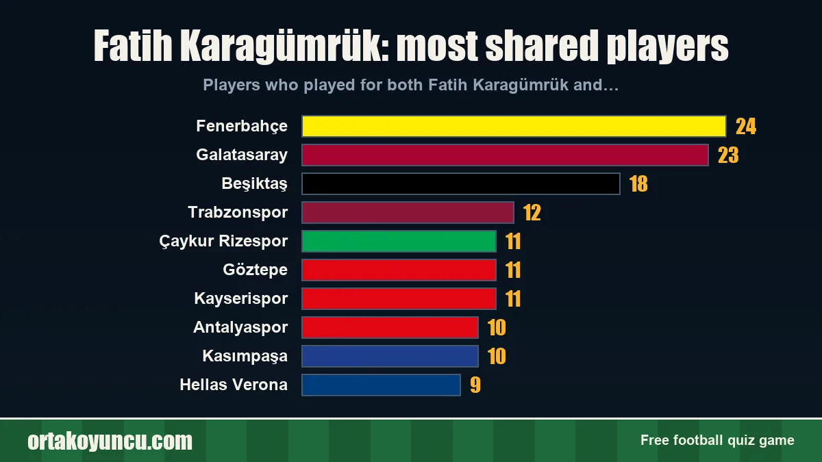 Fatih Karagümrük: which clubs share players with it?