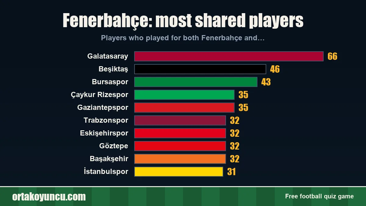 Fenerbahçe: which clubs share players with it?