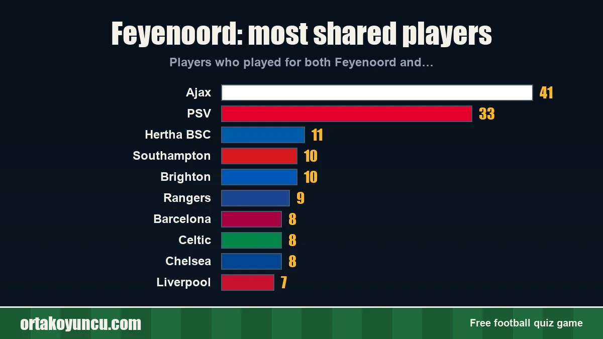 Feyenoord: which clubs share players with it?