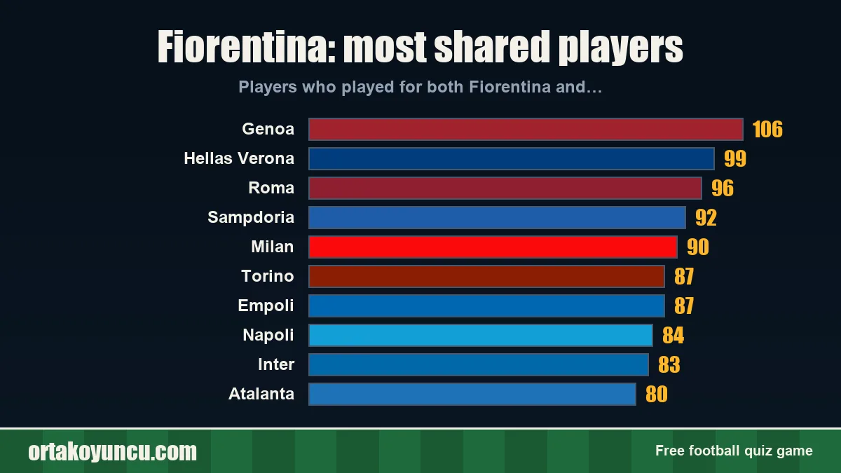Fiorentina: which clubs share players with it?