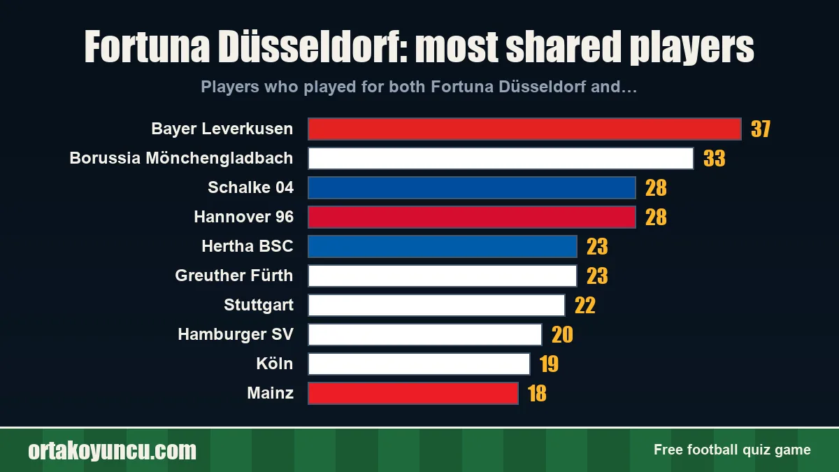 Fortuna Düsseldorf: which clubs share players with it?