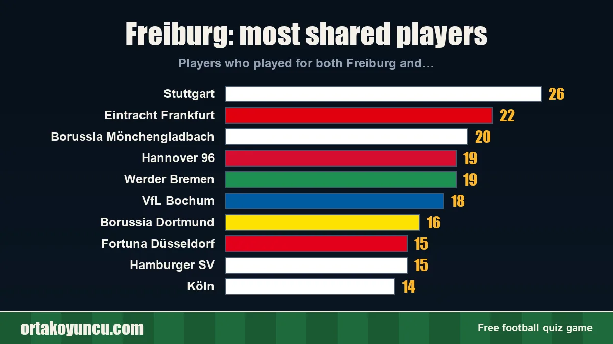 Freiburg: which clubs share players with it?