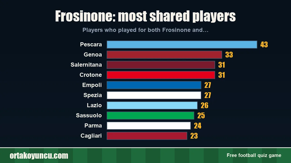 Frosinone: which clubs share players with it?