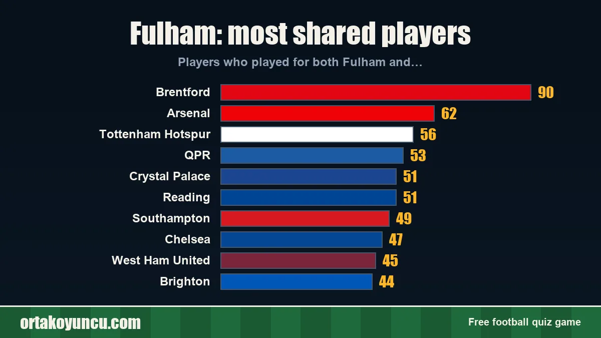 Fulham: which clubs share players with it?