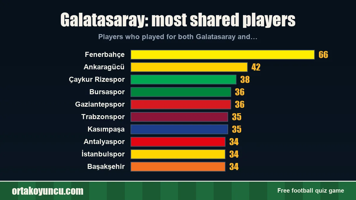 Galatasaray: which clubs share players with it?
