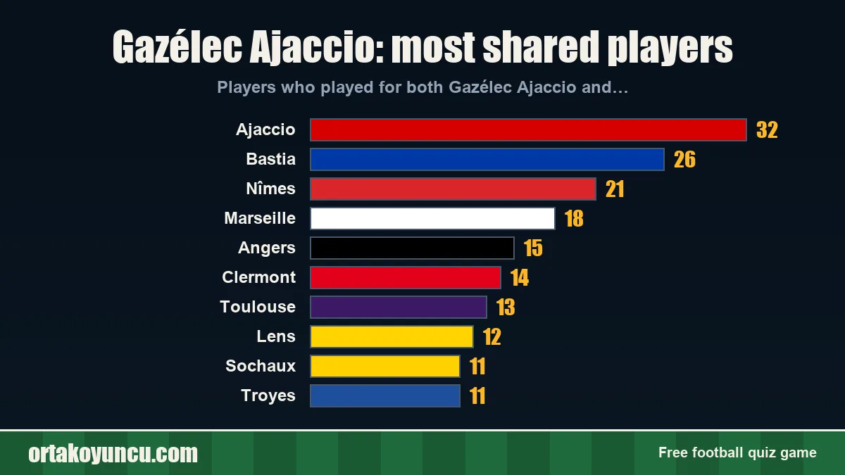 Gazélec Ajaccio: which clubs share players with it?