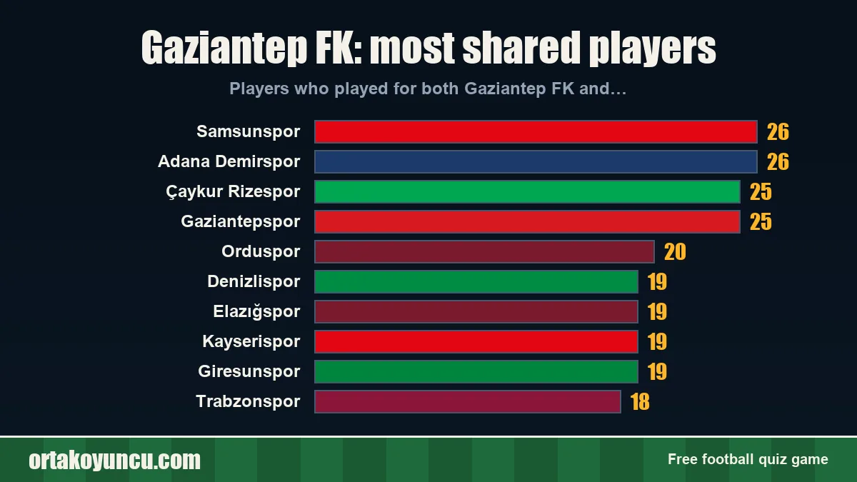 Gaziantep FK: which clubs share players with it?