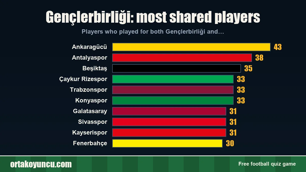 Gençlerbirliği: which clubs share players with it?