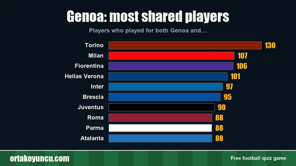 Genoa: which clubs share players with it?