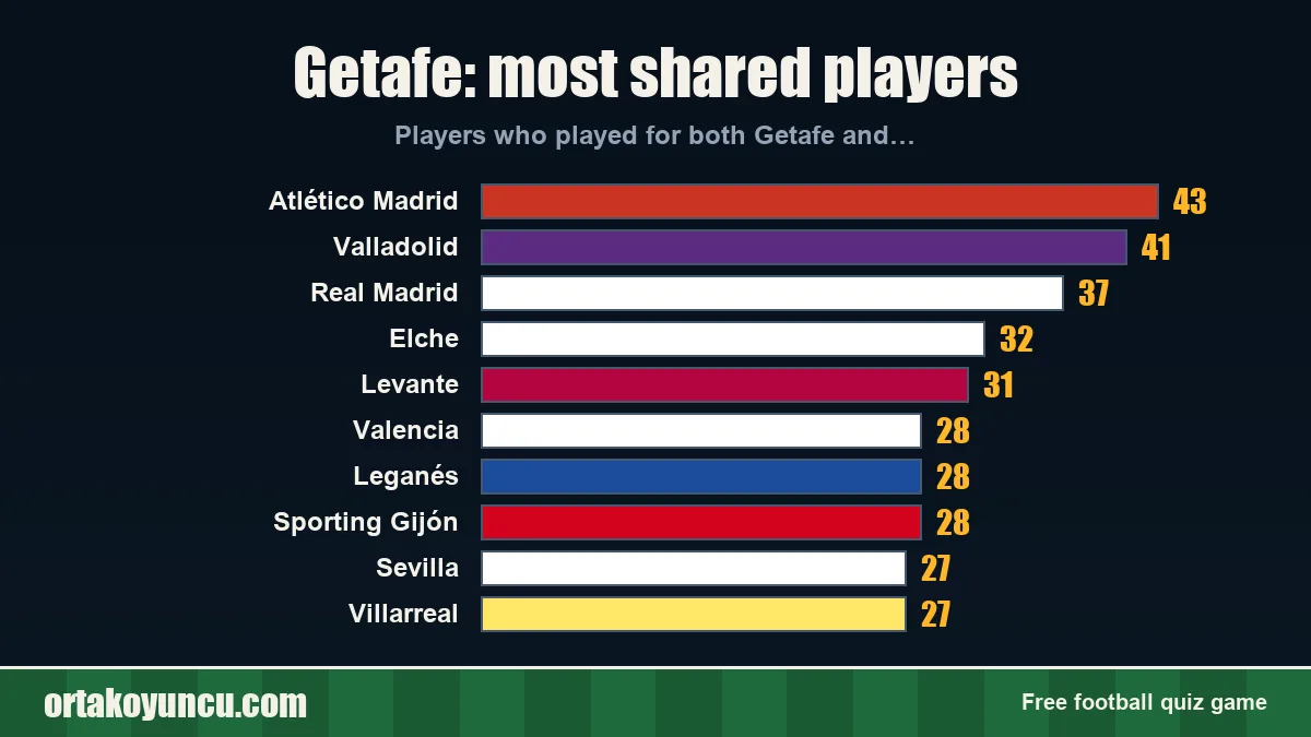 Getafe: which clubs share players with it?