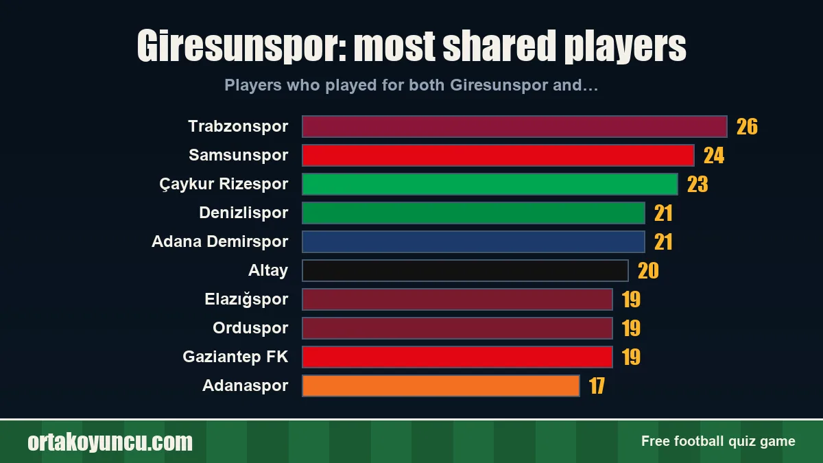 Giresunspor: which clubs share players with it?