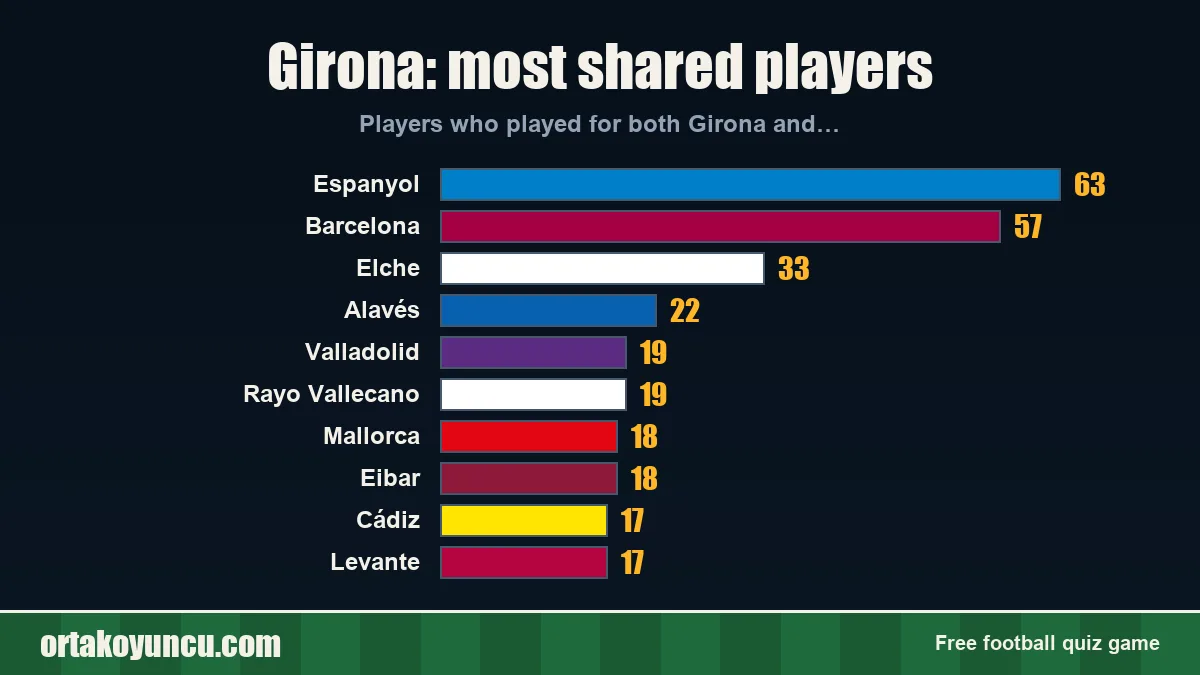 Girona: which clubs share players with it?