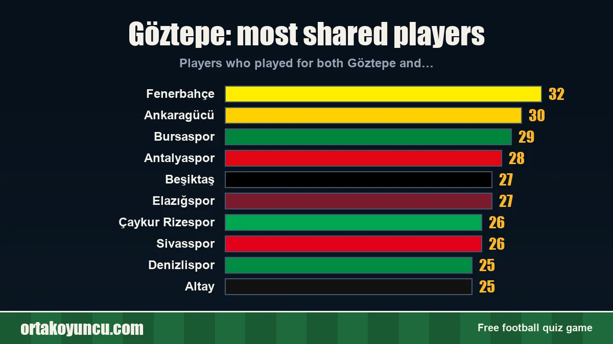 Göztepe: which clubs share players with it?