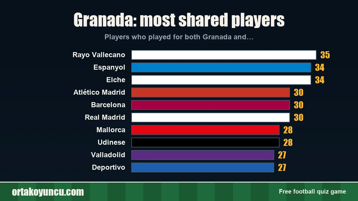 Granada: which clubs share players with it?