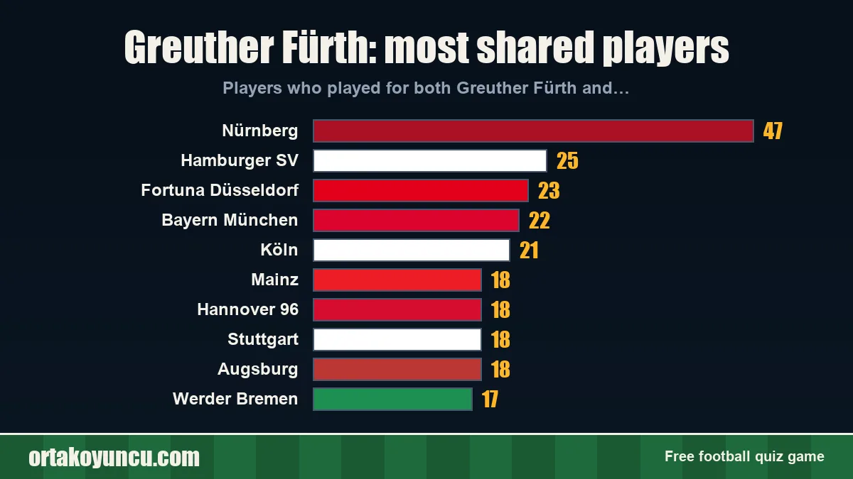 Greuther Fürth: which clubs share players with it?