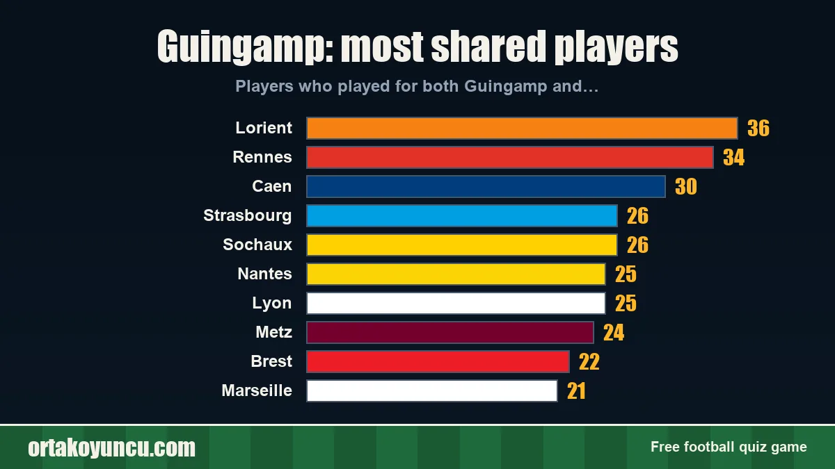 Guingamp: which clubs share players with it?