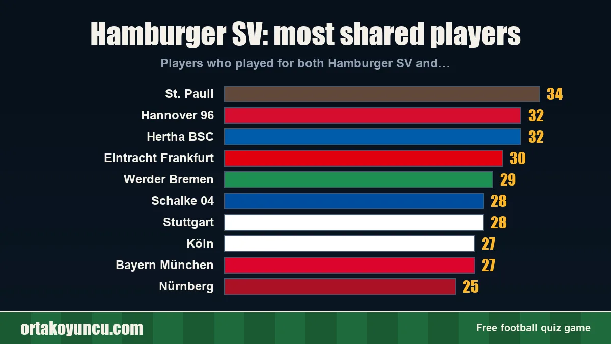 Hamburger SV: which clubs share players with it?
