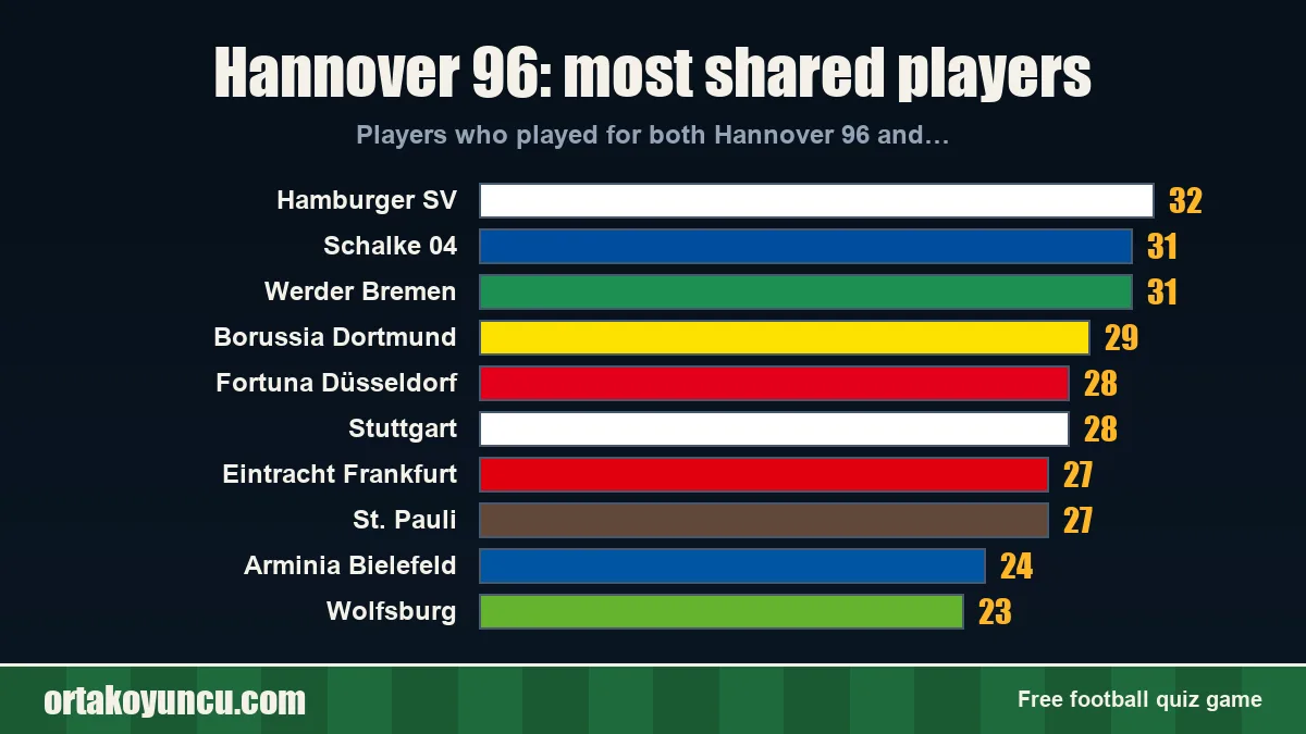 Hannover 96: which clubs share players with it?