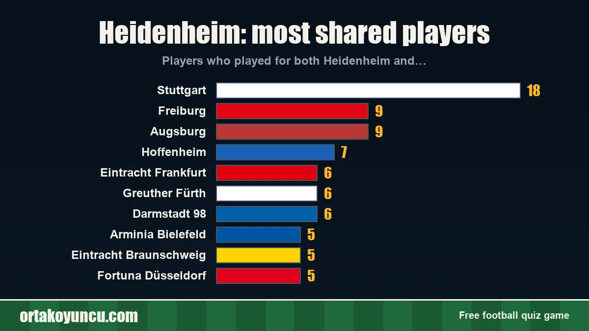Heidenheim: which clubs share players with it?