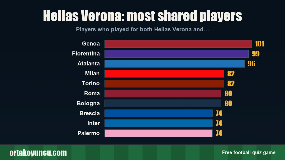 Hellas Verona: which clubs share players with it?