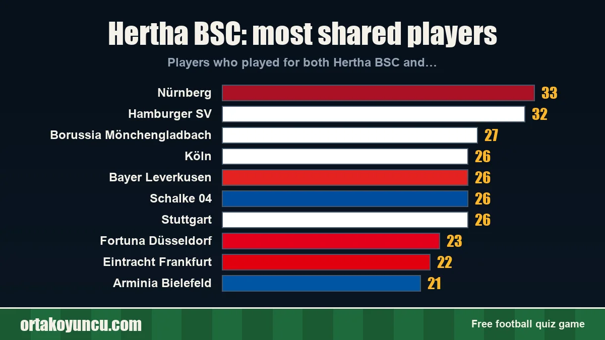 Hertha BSC: which clubs share players with it?