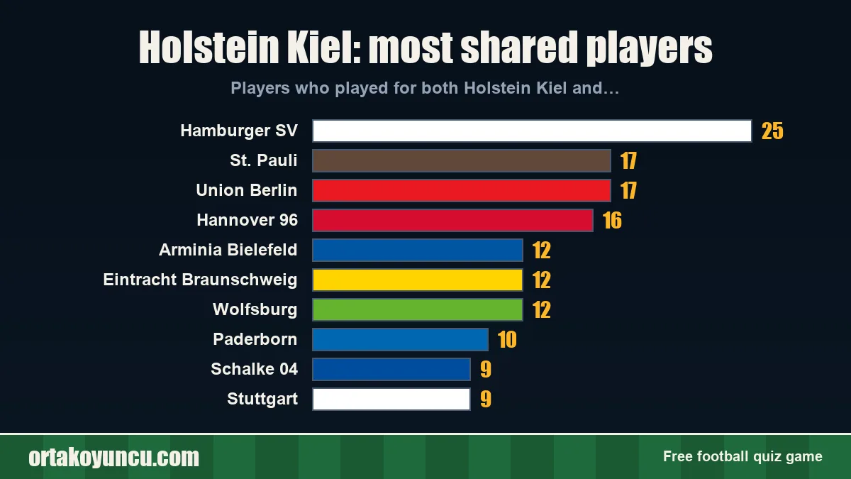 Holstein Kiel: which clubs share players with it?