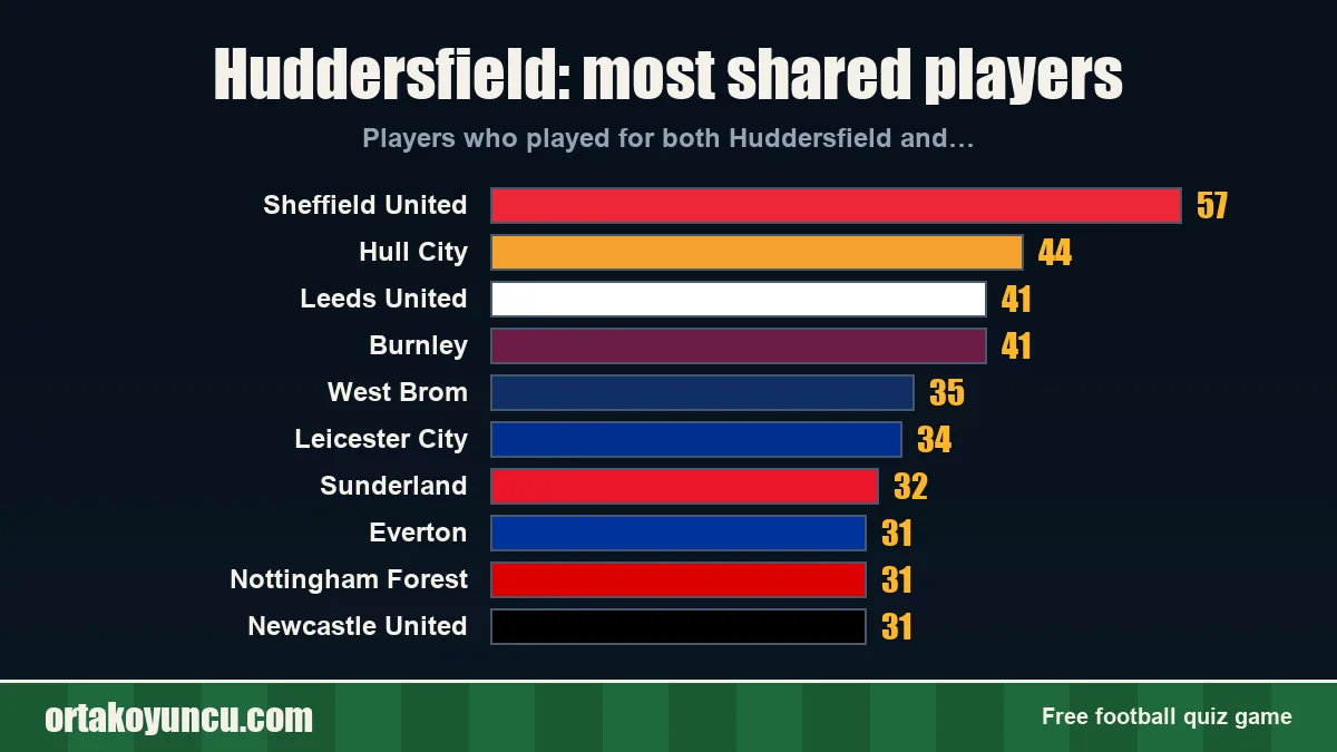 Huddersfield: which clubs share players with it?