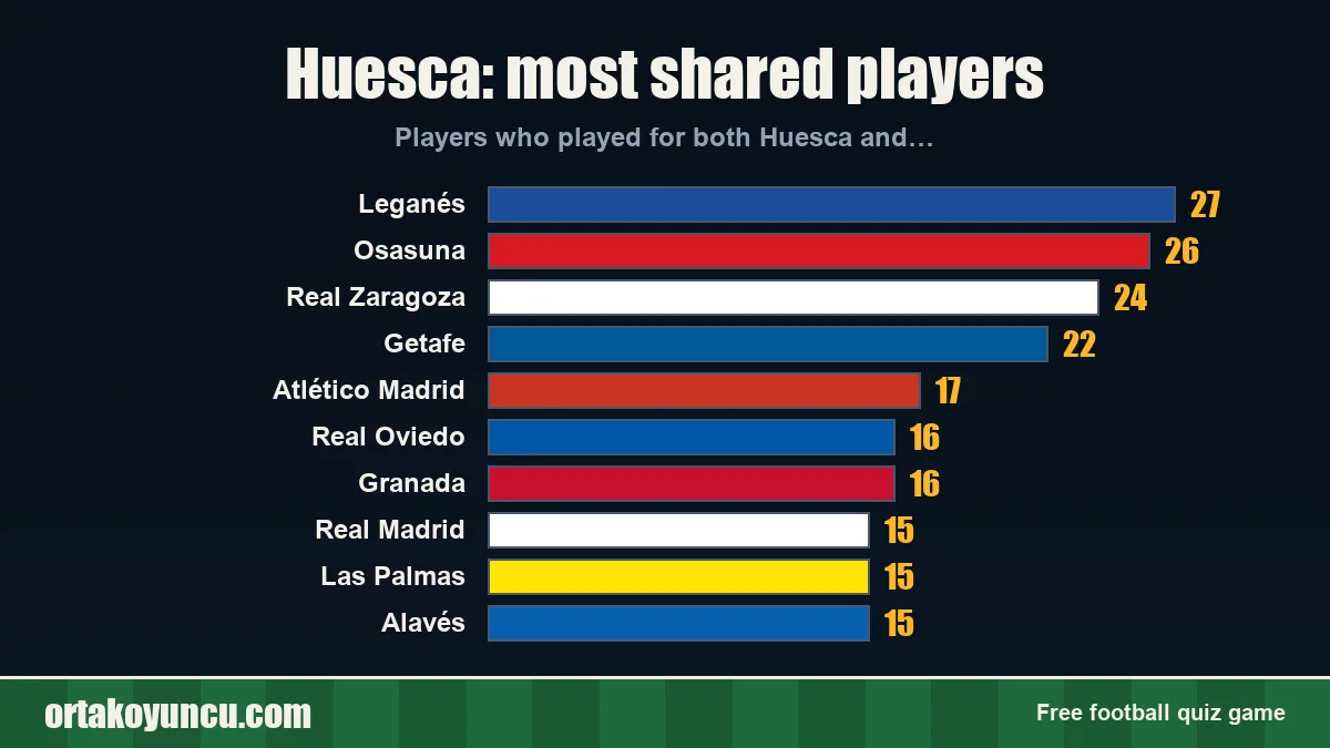 Huesca: which clubs share players with it?