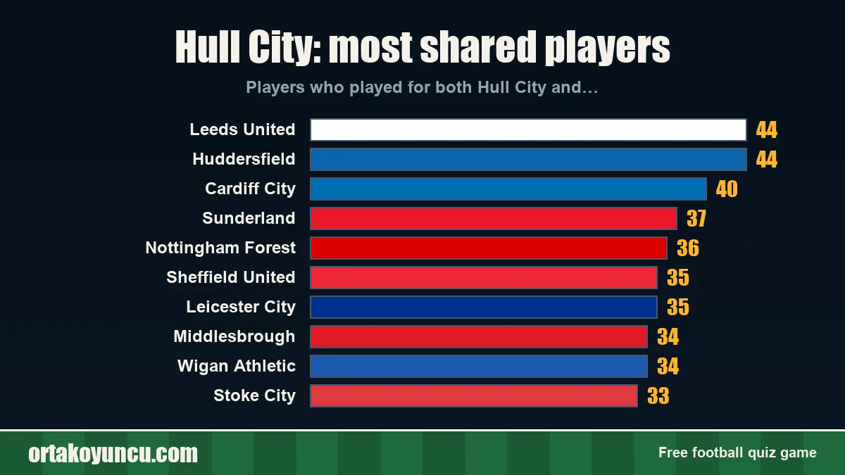 Hull City: which clubs share players with it?