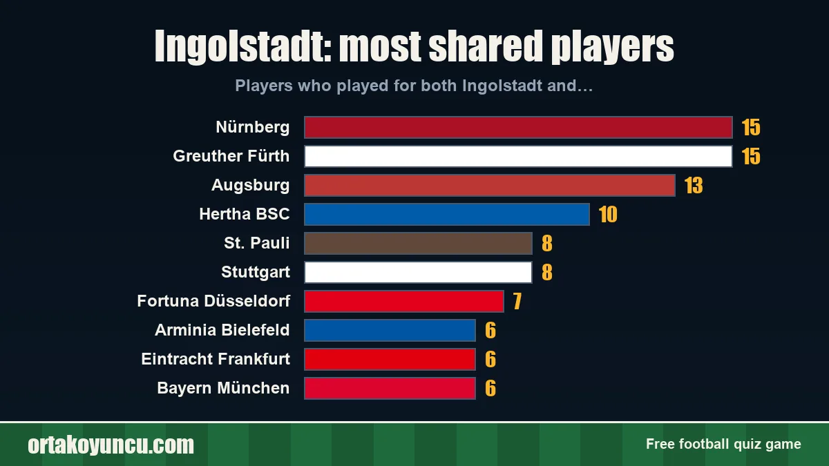 Ingolstadt: which clubs share players with it?