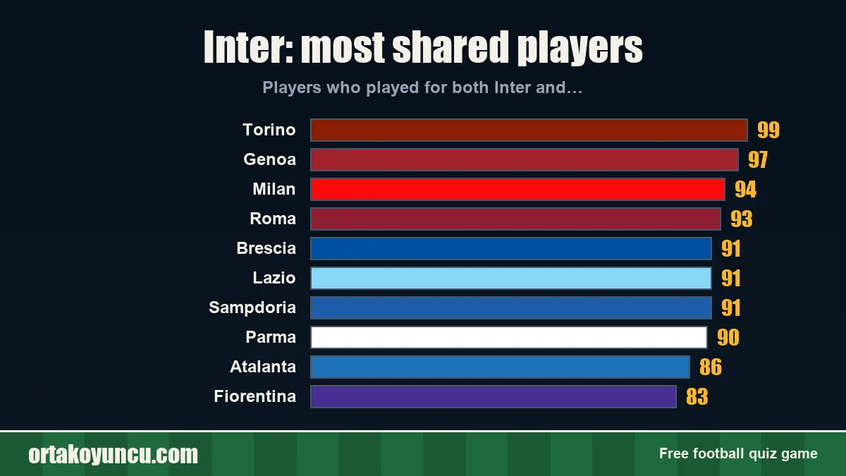 Inter: which clubs share players with it?