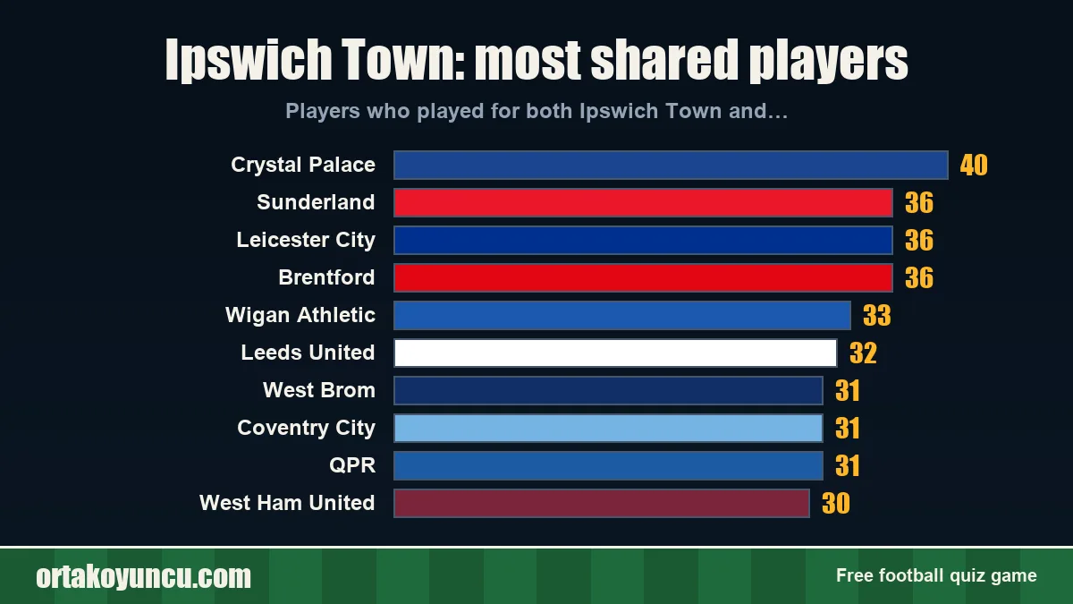 Ipswich Town: which clubs share players with it?