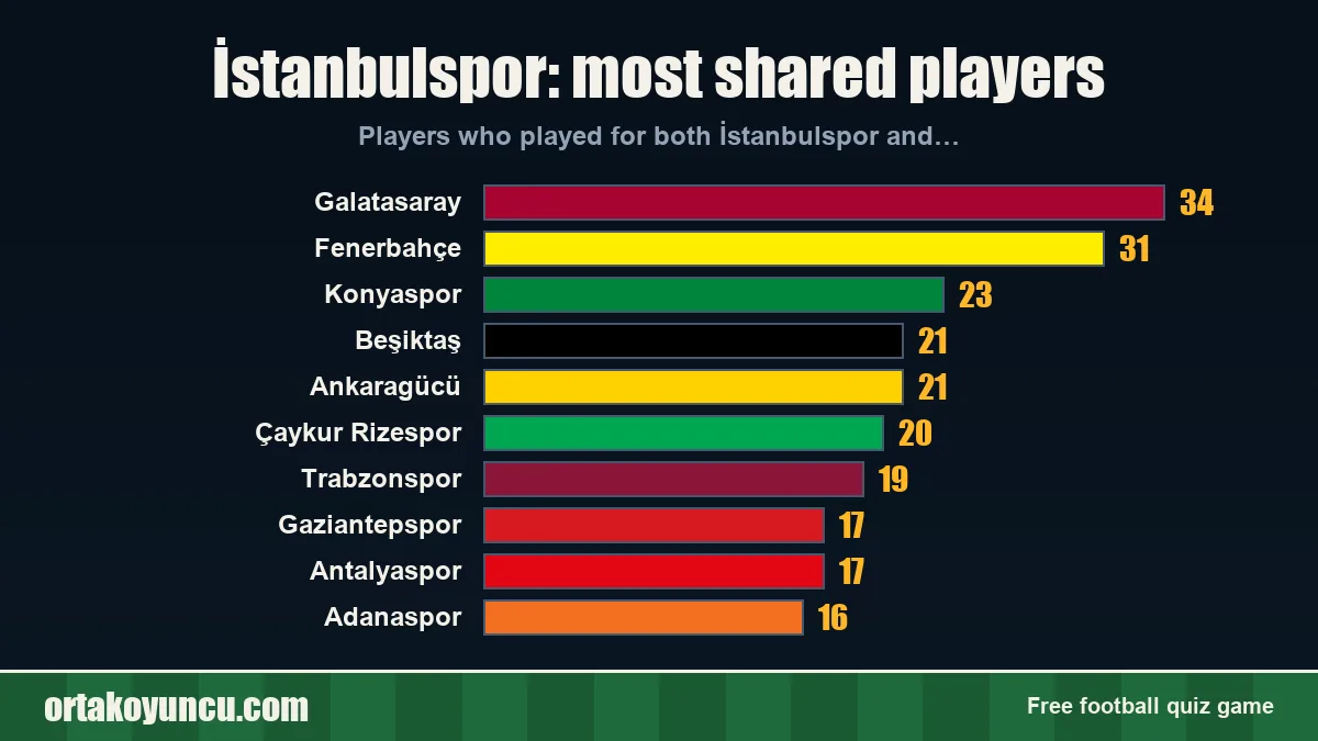 İstanbulspor: which clubs share players with it?