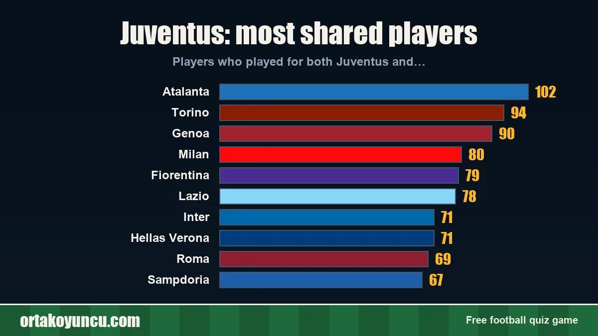 Juventus: which clubs share players with it?
