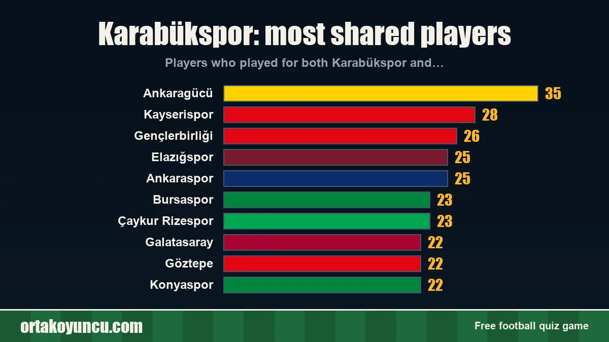 Karabükspor: which clubs share players with it?