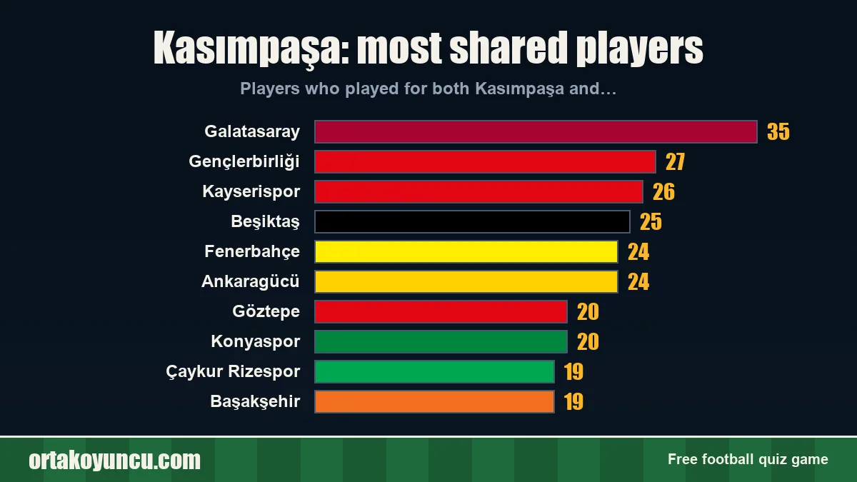 Kasımpaşa: which clubs share players with it?