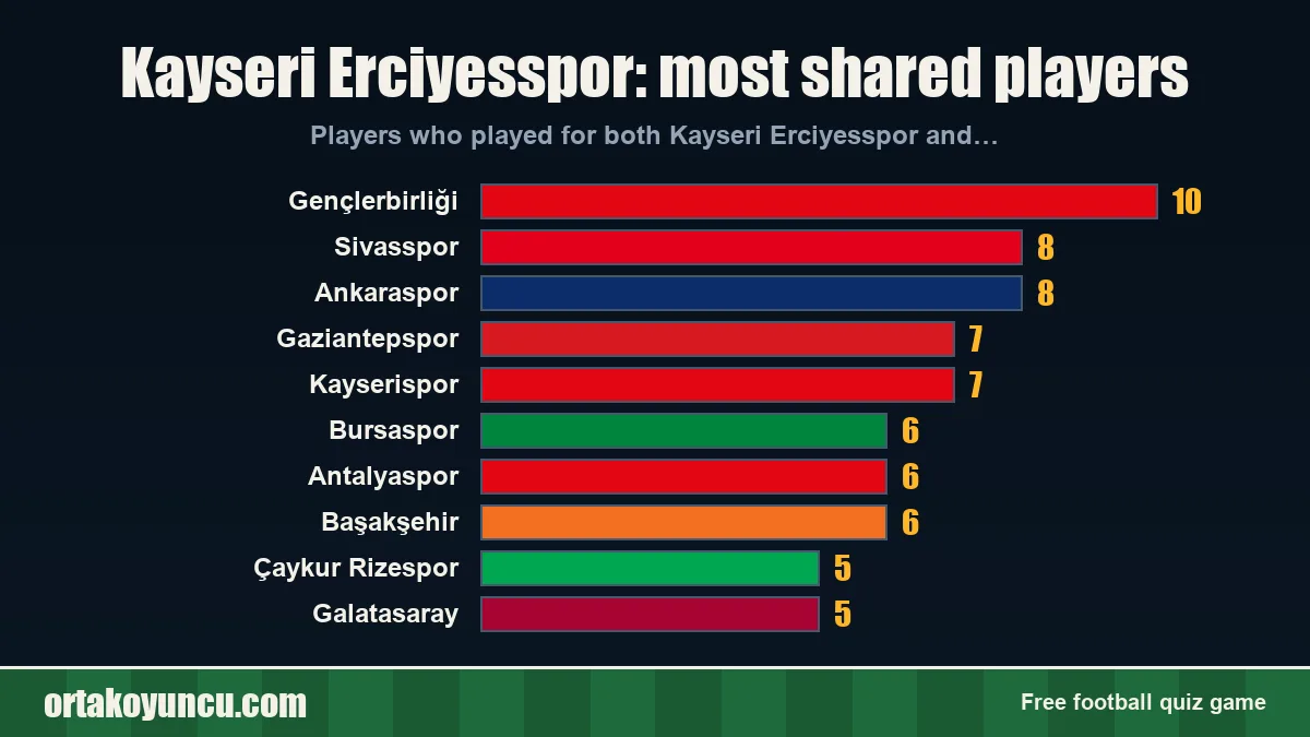 Kayseri Erciyesspor: which clubs share players with it?