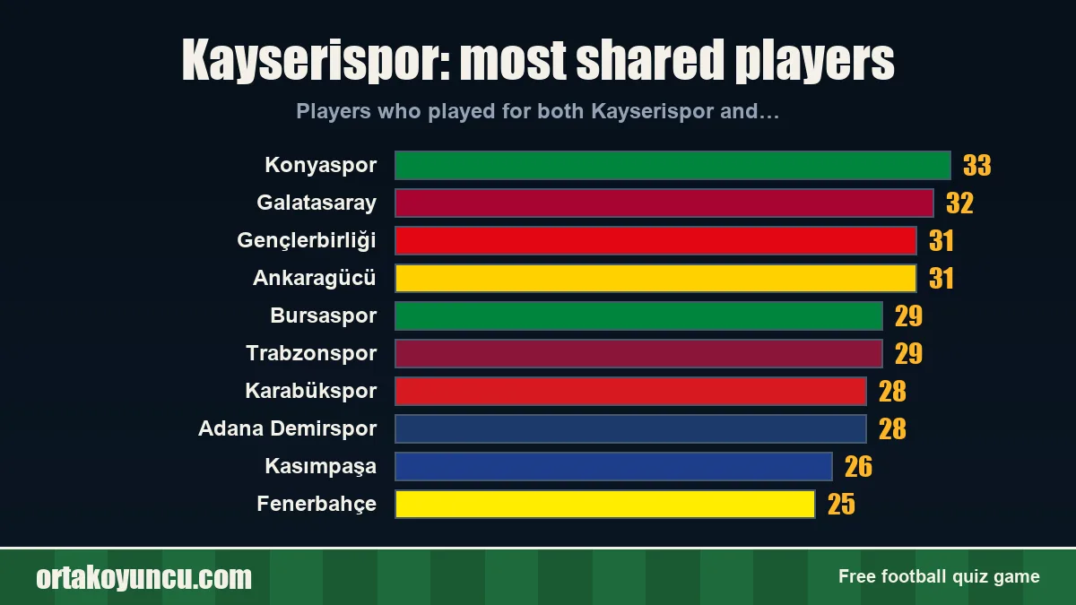 Kayserispor: which clubs share players with it?