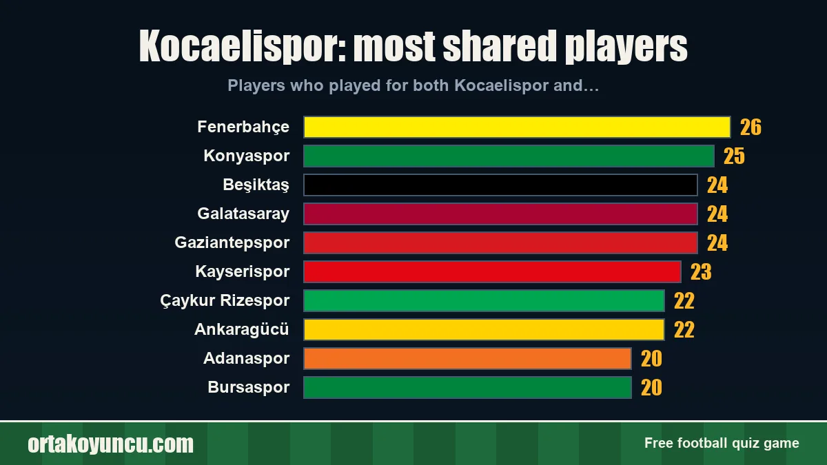Kocaelispor: which clubs share players with it?