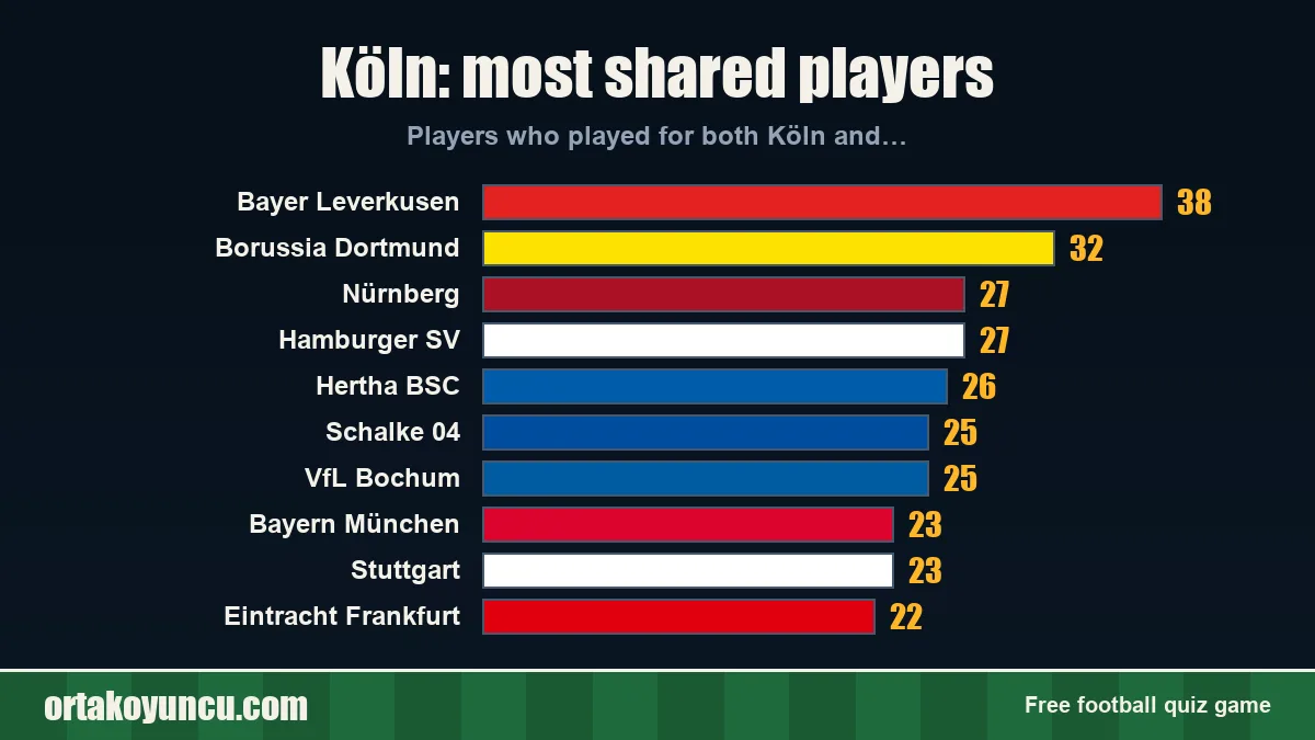 Köln: which clubs share players with it?