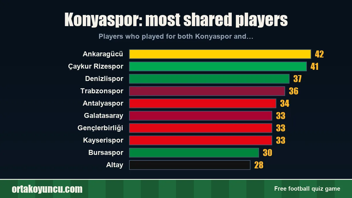 Konyaspor: which clubs share players with it?