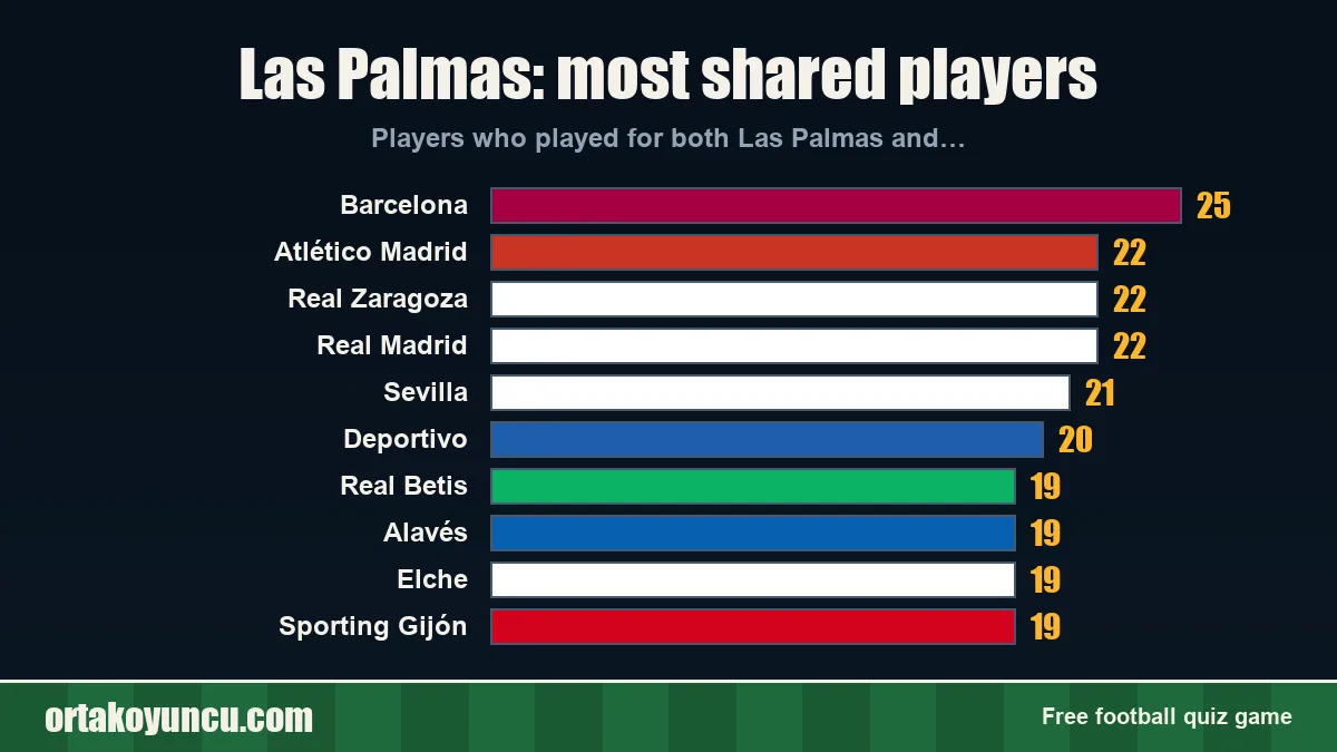 Las Palmas: which clubs share players with it?