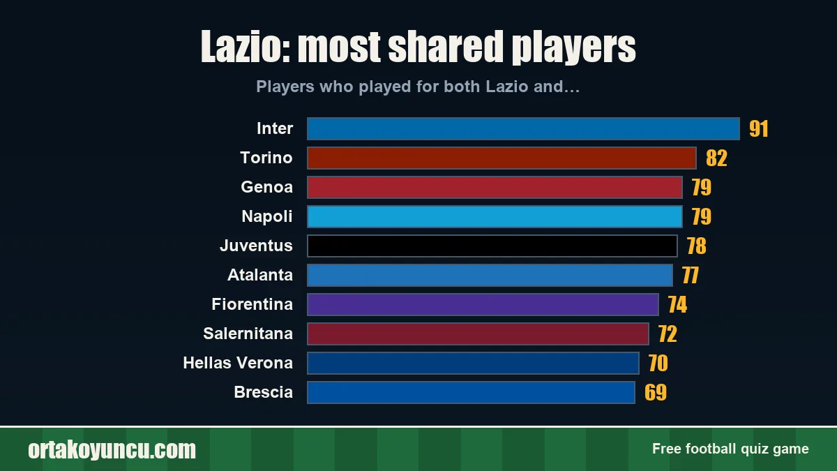 Lazio: which clubs share players with it?