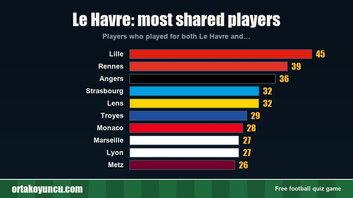 Le Havre: which clubs share players with it?
